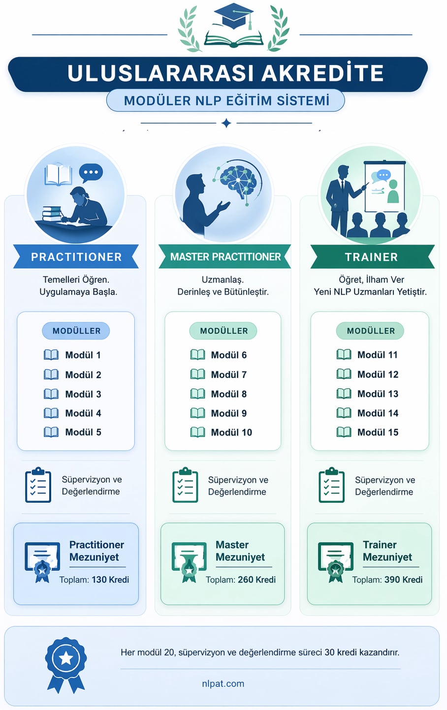 Modüler NLP Eğitimi kredi, modül ve sertifika sistemi infografiğinin büyük görünümü