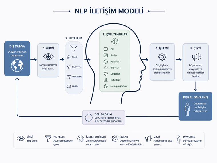 NLP çalışma modeli: algı, filtreleme, içsel temsil, davranış ve geri bildirim döngüsü
