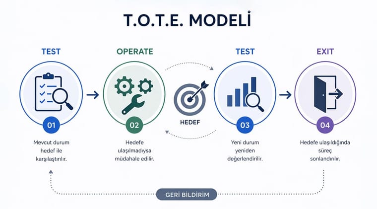 NLP modelleme ve TOTE bilgi işleme döngüsü görseli